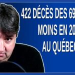 422 décès des 69 ans et moins en 2021 au Québec