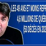 49 ans et moins qui représentent 4,6 millions de québécois, 53 décès en 2021